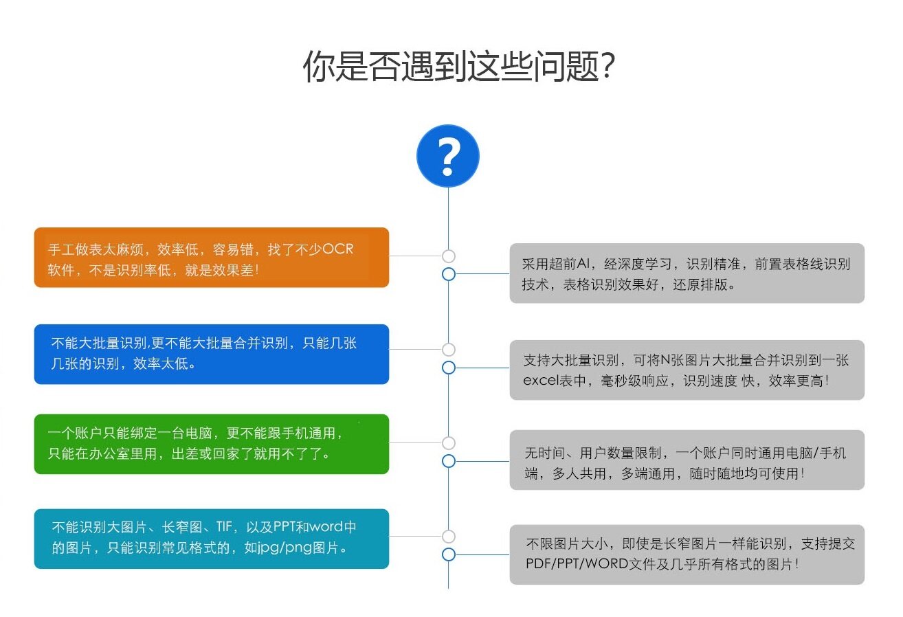 强势解决表格文字识别不准，效果不佳的问题！